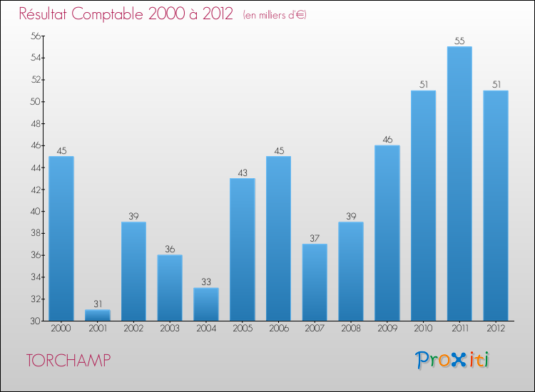Evolution du résultat comptable pour la commune de TORCHAMP de 2000 à 2012 Evolution du résultat comptable pour TORCHAMP de 2000 à 2012