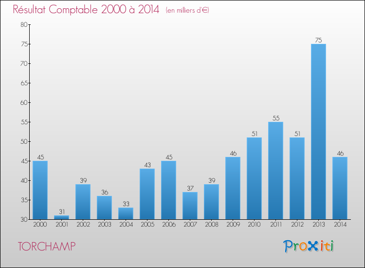 Evolution du résultat comptable pour la commune de TORCHAMP de 2000 à 2014 Evolution du résultat comptable pour TORCHAMP de 2000 à 2014