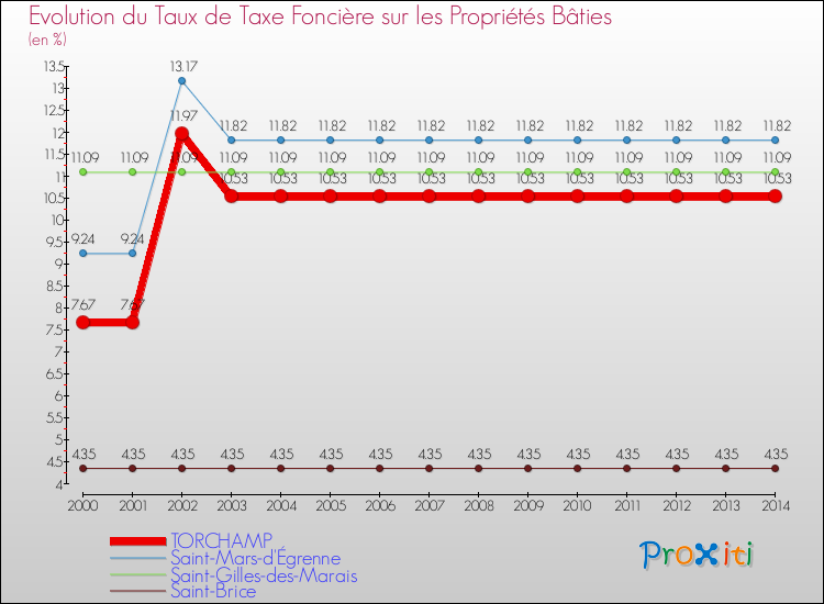 Evolution du taux de la taxe foncière sur le bati pour TORCHAMP et les communes proches de 2000 à 2014 Comparaison des taux de taxe foncière sur le bati pour TORCHAMP et les communes voisines de 2000 à 2014