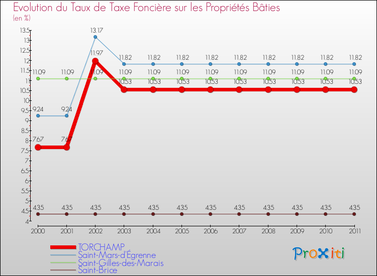 Evolution du taux de la taxe foncière sur le bati pour TORCHAMP et les communes proches Comparaison des taux de taxe foncière sur le bati pour TORCHAMP et les communes voisines