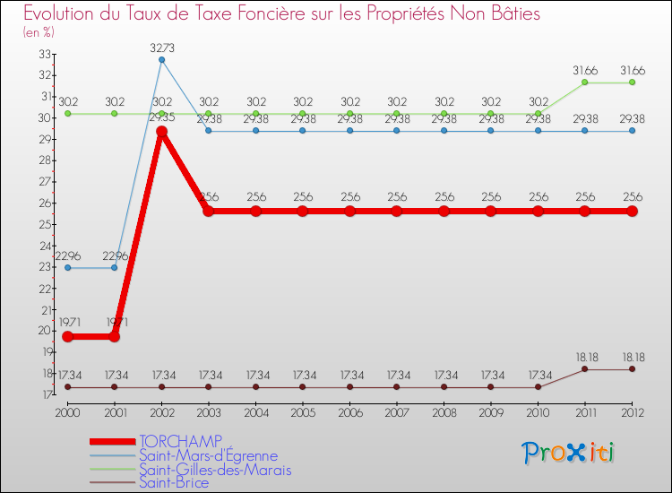 Evolution du taux de la taxe foncière sur les immeubles et terrains non batis pour TORCHAMP et les communes proches de 2000 à 2012 Comparaison des taux de la taxe foncière sur les immeubles et terrains non batis pour TORCHAMP et les communes voisines de 2000 à 2012