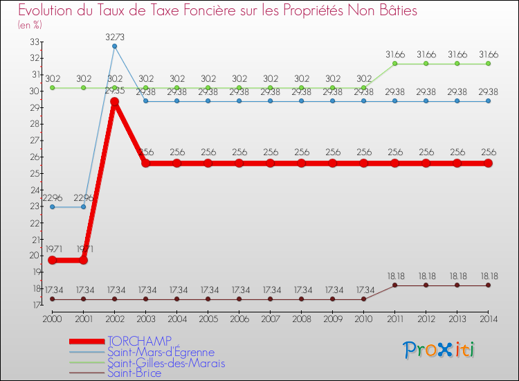 Evolution du taux de la taxe foncière sur les immeubles et terrains non batis pour TORCHAMP et les communes proches de 2000 à 2014 Comparaison des taux de la taxe foncière sur les immeubles et terrains non batis pour TORCHAMP et les communes voisines de 2000 à 2014