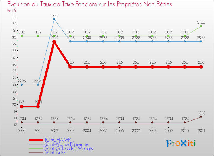 Evolution du taux de la taxe foncière sur les immeubles et terrains non batis pour TORCHAMP et les communes proches Comparaison des taux de la taxe foncière sur les immeubles et terrains non batis pour TORCHAMP et les communes voisines
