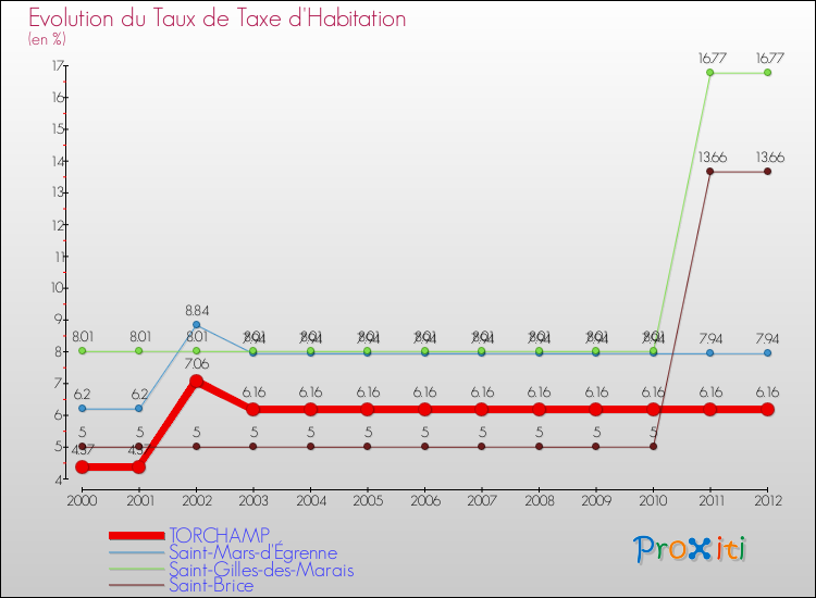 Evolution du taux de la taxe d'habitation pour TORCHAMP et les communes proches Comparaison des taux de la taxe d'habitation pour TORCHAMP et les communes voisines