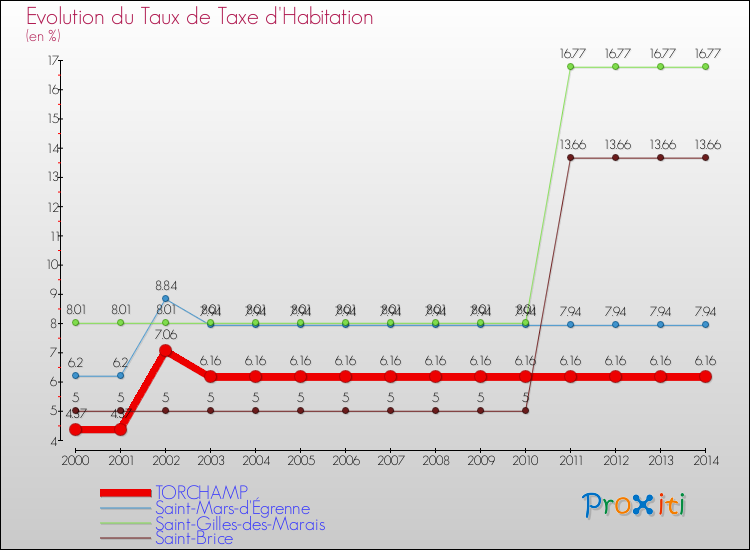 Evolution du taux de la taxe d'habitation pour TORCHAMP et les communes proches de 2000 à 2014 Comparaison des taux de la taxe d'habitation pour TORCHAMP et les communes voisines de 2000 à 2014