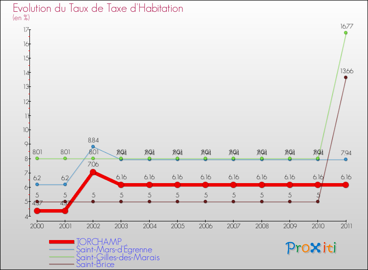 Evolution du taux de la taxe d'habitation pour TORCHAMP et les communes proches Comparaison des taux de la taxe d'habitation pour TORCHAMP et les communes voisines