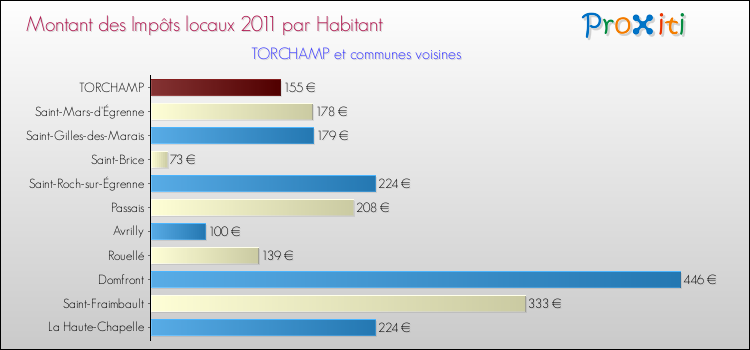 Montant des impôts locaux par Habitant pour TORCHAMP et les communes proches Comparaison des impôts locaux par habitant pour TORCHAMP et les communes voisines