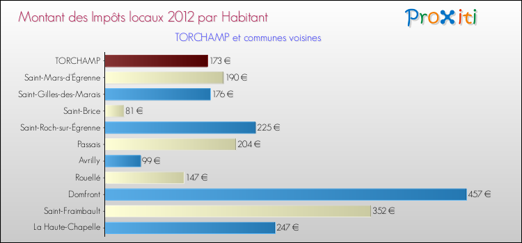 Montant des impôts locaux par Habitant pour TORCHAMP et les communes proches Comparaison des impôts locaux par habitant pour TORCHAMP et les communes voisines