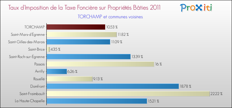Taux d'imposition de la taxe foncière sur le bati 2011 pour TORCHAMP et les communes proches Comparaison des taux d'imposition de la taxe foncière sur le bati 2011 pour TORCHAMP et les communes voisines