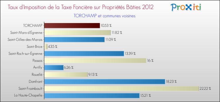 Taux d'imposition de la taxe foncière sur le bati 2012 pour TORCHAMP et les communes proches Comparaison des taux d'imposition de la taxe foncière sur le bati 2012 pour TORCHAMP et les communes voisines