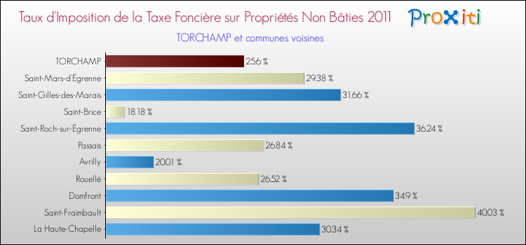 Taux d'imposition de la taxe foncière sur les immeubles et terrains non batis 2011 pour TORCHAMP et les communes proches Comparaison des taux d'imposition de la taxe foncière sur les immeubles et terrains non batis 2011 pour TORCHAMP et les communes voisines