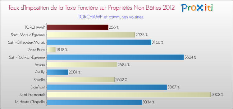 Taux d'imposition de la taxe foncière sur les immeubles et terrains non batis 2012 pour TORCHAMP et les communes proches Comparaison des taux d'imposition de la taxe foncière sur les immeubles et terrains non batis 2012 pour TORCHAMP et les communes voisines