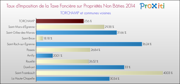 Taux d'imposition de la taxe foncière sur les immeubles et terrains non batis 2014 pour TORCHAMP et les communes proches Comparaison des taux d'imposition de la taxe foncière sur les immeubles et terrains non batis 2014 pour TORCHAMP et les communes voisines