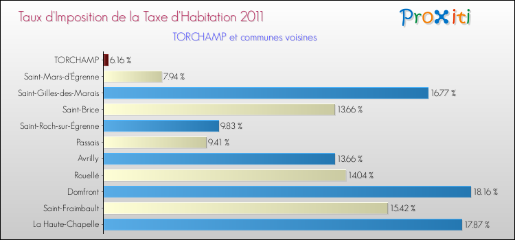 Taux d'imposition de la taxe d'habitation 2011 pour TORCHAMP et les communes proches Comparaison des taux d'imposition de la taxe d'habitation 2011 pour TORCHAMP et les communes voisines
