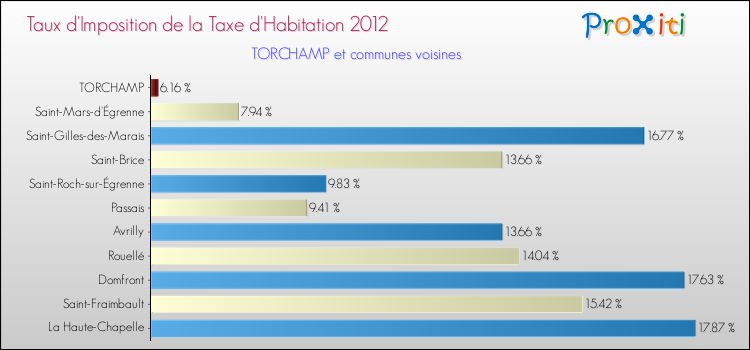 Taux d'imposition de la taxe d'habitation 2012 pour TORCHAMP et les communes proches Comparaison des taux d'imposition de la taxe d'habitation 2012 pour TORCHAMP et les communes voisines