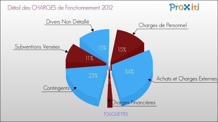 Décomposition des Charges de Fonctionnement 2012 de la commune de TOUQUETTES Charges de Fonctionnement 2012 pour la commune de TOUQUETTES