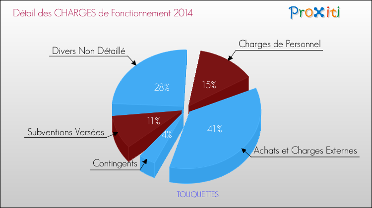Décomposition des Charges de Fonctionnement 2014 de la commune de TOUQUETTES Charges de Fonctionnement 2014 pour la commune de TOUQUETTES