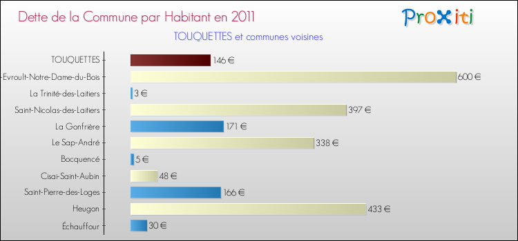 Dette par habitant de la commune en 2011 pour TOUQUETTES et les communes proches Comparaison de la dette par habitant de la commune en 2011 pour TOUQUETTES et les communes voisines