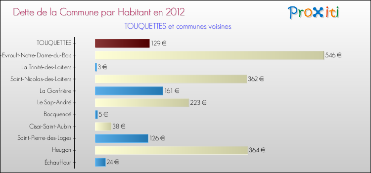 Dette par habitant de la commune en 2012 pour TOUQUETTES et les communes proches Comparaison de la dette par habitant de la commune en 2012 pour TOUQUETTES et les communes voisines