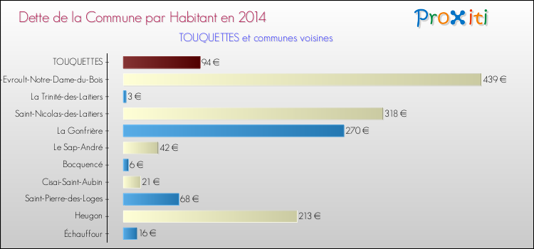 Dette par habitant de la commune en 2014 pour TOUQUETTES et les communes proches Comparaison de la dette par habitant de la commune en 2014 pour TOUQUETTES et les communes voisines