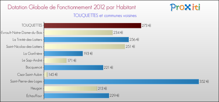 Montant des dotations globales de fonctionnement DGF par Habitant pour TOUQUETTES et les communes proches Comparaison des des dotations globales de fonctionnement DGF par habitant pour TOUQUETTES et les communes voisines