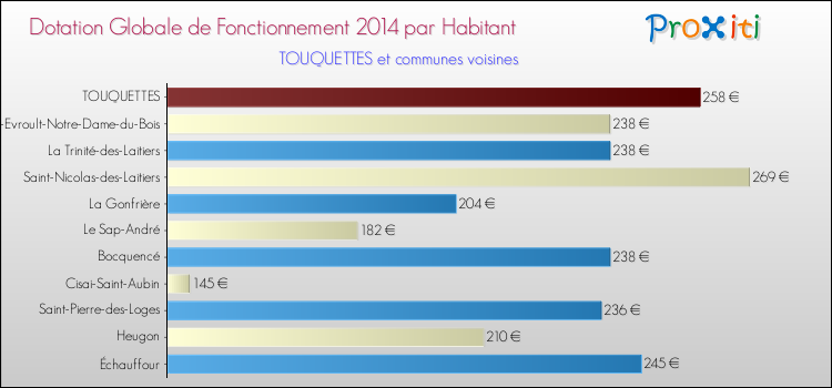 Montant des dotations globales de fonctionnement DGF par Habitant pour TOUQUETTES et les communes proches en 2014. Comparaison des des dotations globales de fonctionnement DGF par habitant pour TOUQUETTES et les communes voisines en 2014.