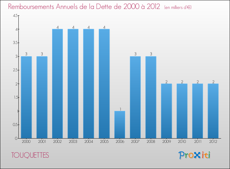 Evolution de l'annuité de la dette pour la commune de TOUQUETTES de 2000 à 2012 Annuités de la dette pour TOUQUETTES de 2000 à 2012