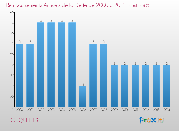 Evolution de l'annuité de la dette pour la commune de TOUQUETTES de 2000 à 2014 Annuités de la dette pour TOUQUETTES de 2000 à 2014