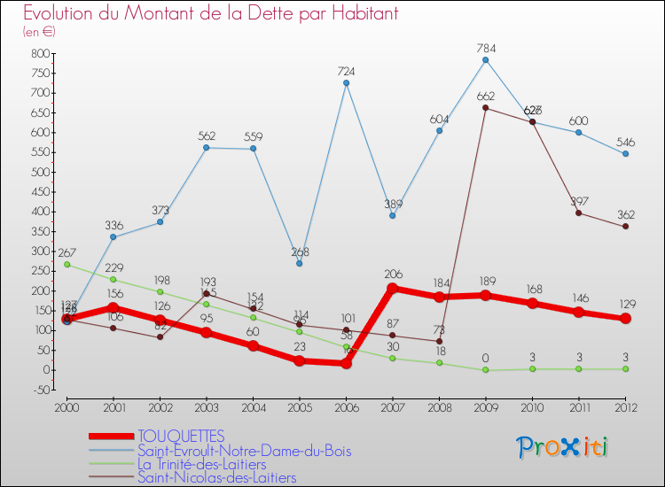 Evolution de la dette par habitant pour la commune de TOUQUETTES et les communes proches de 2000 à 2012 Comparaison de la dette par habitant pour TOUQUETTES et les communes voisines de 2000 à 2012