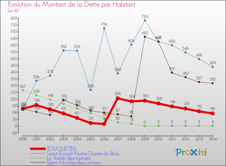 Evolution de la dette par habitant pour la commune de TOUQUETTES et les communes proches de 2000 à 2014 Comparaison de la dette par habitant pour TOUQUETTES et les communes voisines de 2000 à 2014