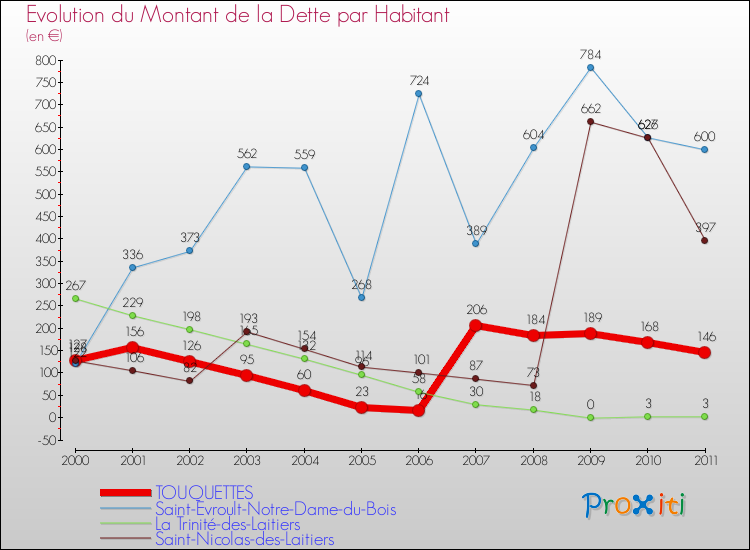 Evolution de la dette par habitant pour la commune de TOUQUETTES et les communes proches Comparaison de la dette par habitant pour TOUQUETTES et les communes voisines
