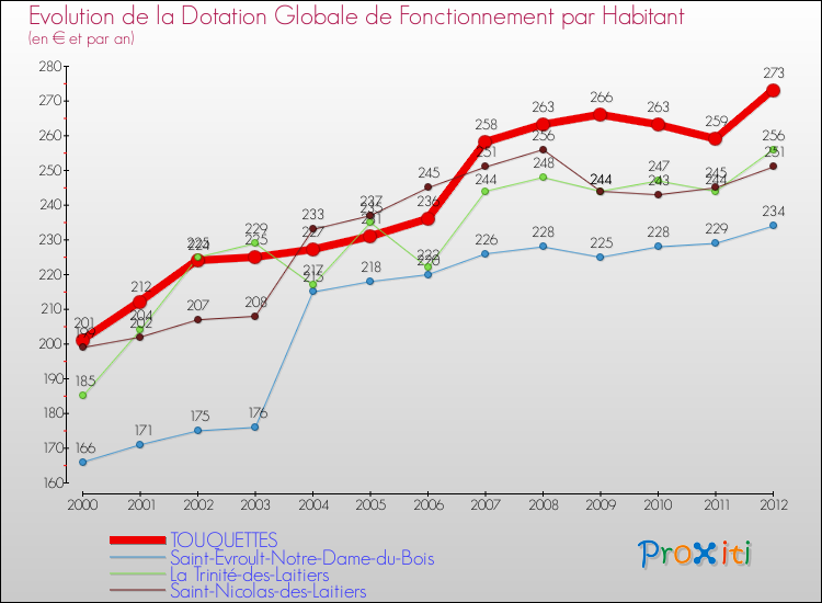 Evolution et montant de la dotation globale de fonctionnement par Habitant pour TOUQUETTES et les communes proches Comparaison des dotations globales de fonctionnement par habitant pour TOUQUETTES et les communes voisines