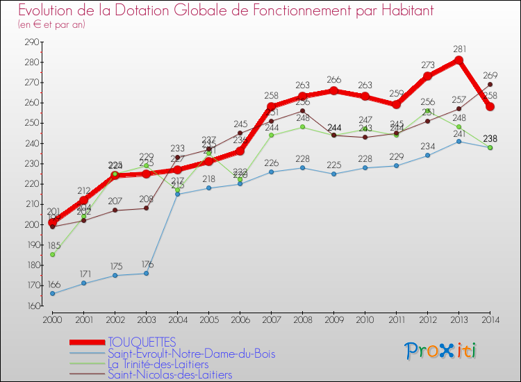 Evolution et montant de la dotation globale de fonctionnement par Habitant pour TOUQUETTES et les communes proches de 2000 à 2014. Comparaison des dotations globales de fonctionnement par habitant pour TOUQUETTES et les communes voisines de 2000 à 2014.