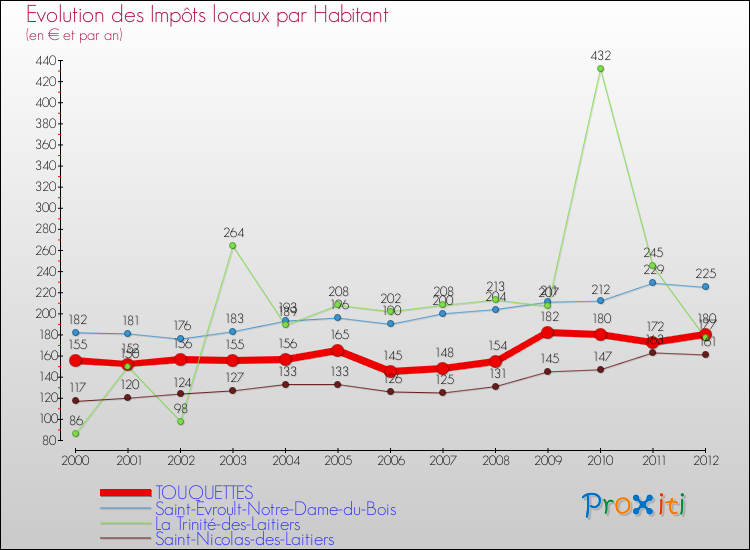 Evolution et montant des impôts locaux par Habitant pour TOUQUETTES et les communes proches Comparaison des impôts locaux par habitant pour TOUQUETTES et les communes voisines
