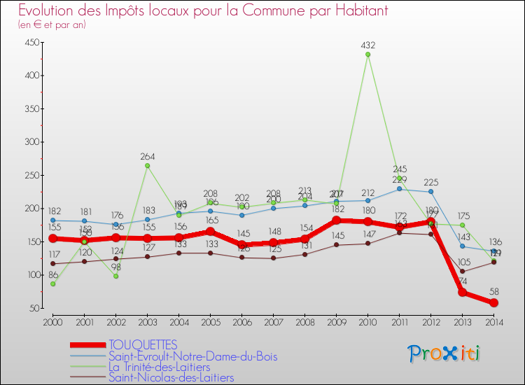 Evolution et montant des impôts locaux par Habitant pour TOUQUETTES et les communes proches de 2000 à 2014 Comparaison des impôts locaux par habitant pour TOUQUETTES et les communes voisines de 2000 à 2014