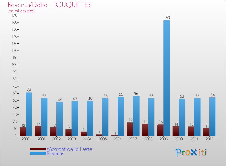 Evolution comparée de la dette et des revenus pour la commune de TOUQUETTES de 2000 à 2012 Comparaison de la dette et des revenus pour TOUQUETTES de 2000 à 2012