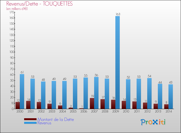 Evolution comparée de la dette et des revenus pour la commune de TOUQUETTES de 2000 à 2014 Comparaison de la dette et des revenus pour TOUQUETTES de 2000 à 2014