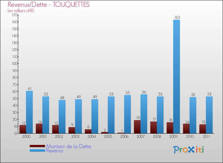 Evolution comparée de la dette et des revenus pour la commune de TOUQUETTES de 2000 à 2011 Comparaison de la dette et des revenus pour TOUQUETTES de 2000 à 2011