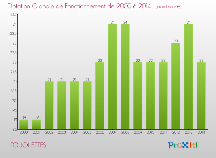 Evolution du montant de la Dotation Globale de Fonctionnement pour la commune de TOUQUETTES de 2000 à 2014 Evolution du montant de la Dotation Globale de Fonctionnement pour TOUQUETTES de 2000 à 2014