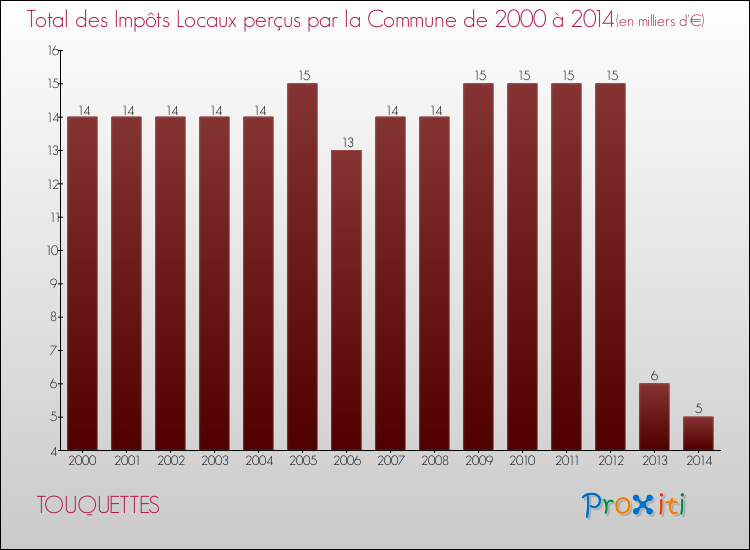 Evolution des Impôts Locaux pour la commune de TOUQUETTES de 2000 à 2014 Evolution des Impôts Locaux pour TOUQUETTES de 2000 à 2014