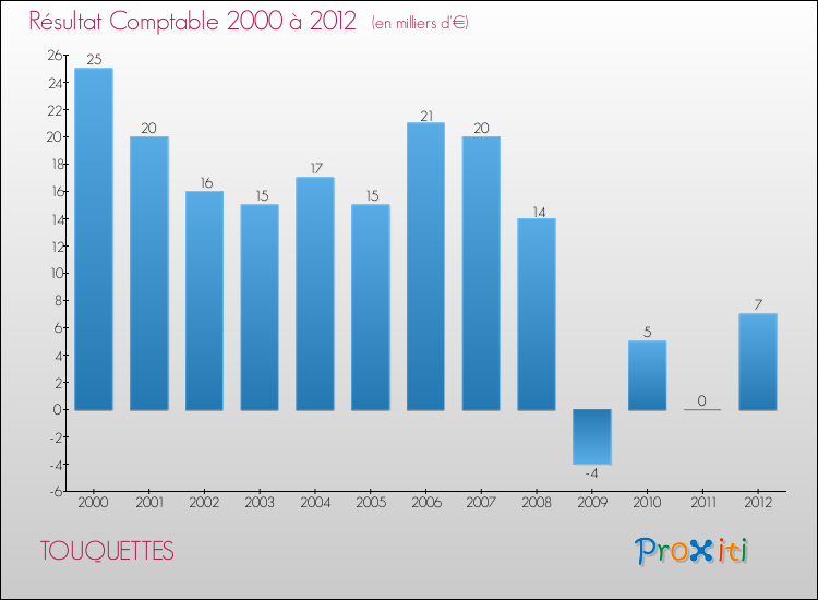 Evolution du résultat comptable pour la commune de TOUQUETTES de 2000 à 2012 Evolution du résultat comptable pour TOUQUETTES de 2000 à 2012