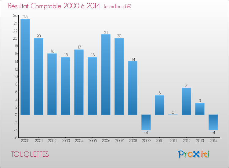 Evolution du résultat comptable pour la commune de TOUQUETTES de 2000 à 2014 Evolution du résultat comptable pour TOUQUETTES de 2000 à 2014