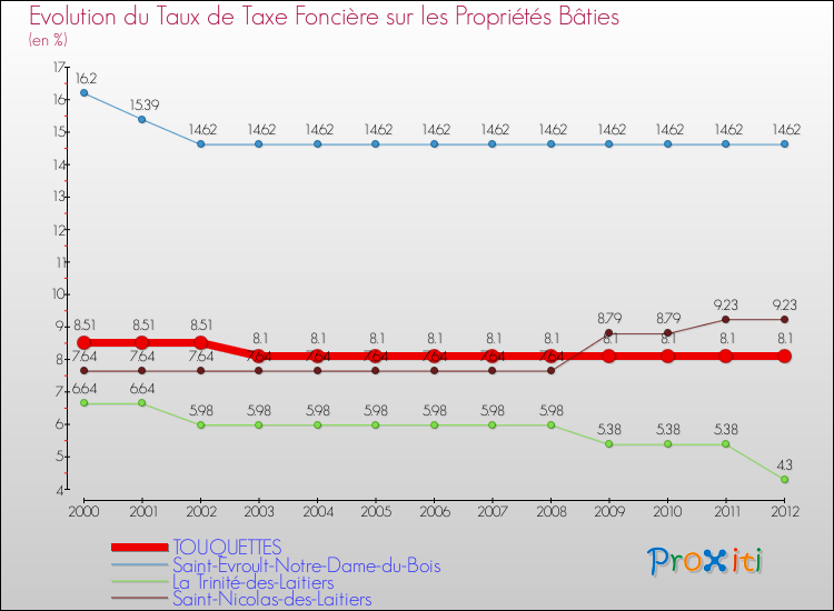 Evolution du taux de la taxe foncière sur le bati pour TOUQUETTES et les communes proches de 2000 à 2012 Comparaison des taux de taxe foncière sur le bati pour TOUQUETTES et les communes voisines de 2000 à 2012