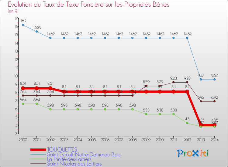 Evolution du taux de la taxe foncière sur le bati pour TOUQUETTES et les communes proches de 2000 à 2014 Comparaison des taux de taxe foncière sur le bati pour TOUQUETTES et les communes voisines de 2000 à 2014