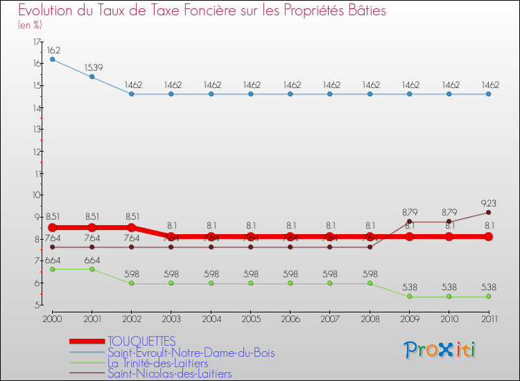 Evolution du taux de la taxe foncière sur le bati pour TOUQUETTES et les communes proches Comparaison des taux de taxe foncière sur le bati pour TOUQUETTES et les communes voisines