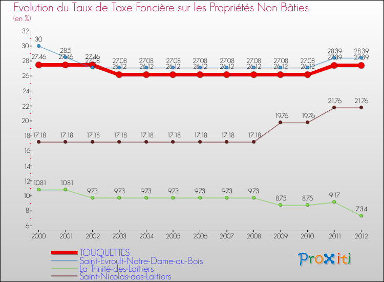 Evolution du taux de la taxe foncière sur les immeubles et terrains non batis pour TOUQUETTES et les communes proches de 2000 à 2012 Comparaison des taux de la taxe foncière sur les immeubles et terrains non batis pour TOUQUETTES et les communes voisines de 2000 à 2012