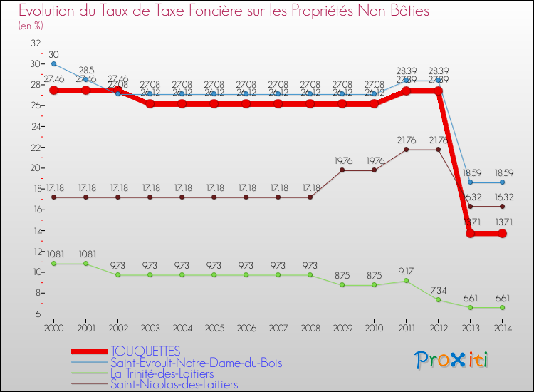 Evolution du taux de la taxe foncière sur les immeubles et terrains non batis pour TOUQUETTES et les communes proches de 2000 à 2014 Comparaison des taux de la taxe foncière sur les immeubles et terrains non batis pour TOUQUETTES et les communes voisines de 2000 à 2014