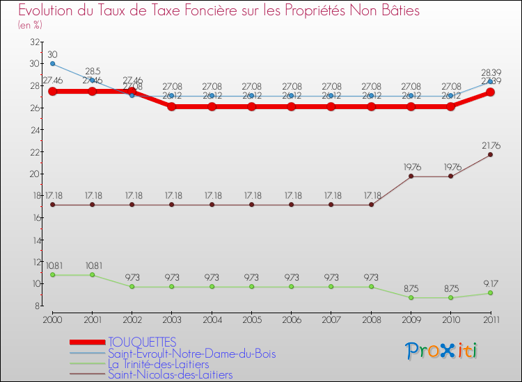 Evolution du taux de la taxe foncière sur les immeubles et terrains non batis pour TOUQUETTES et les communes proches Comparaison des taux de la taxe foncière sur les immeubles et terrains non batis pour TOUQUETTES et les communes voisines