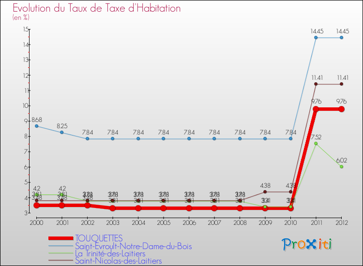 Evolution du taux de la taxe d'habitation pour TOUQUETTES et les communes proches Comparaison des taux de la taxe d'habitation pour TOUQUETTES et les communes voisines