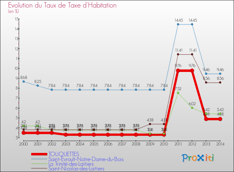 Evolution du taux de la taxe d'habitation pour TOUQUETTES et les communes proches de 2000 à 2014 Comparaison des taux de la taxe d'habitation pour TOUQUETTES et les communes voisines de 2000 à 2014